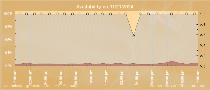 Availability diagram