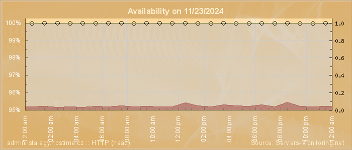 Availability diagram