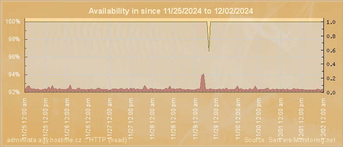 Availability diagram