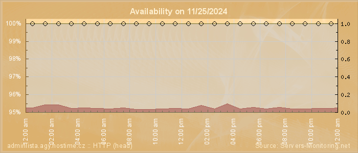 Availability diagram