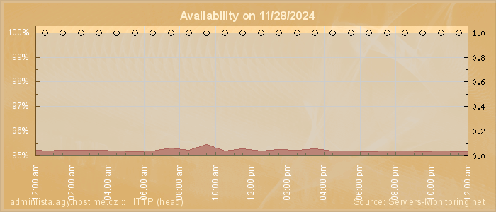 Availability diagram