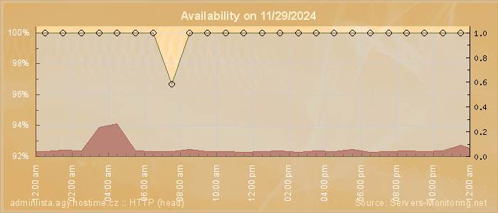 Availability diagram