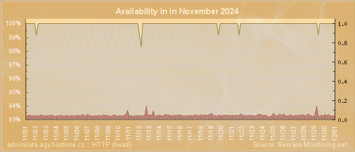 Availability diagram