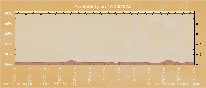 Availability diagram