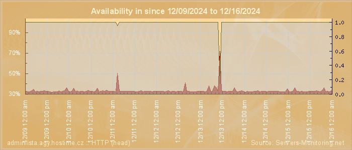 Availability diagram