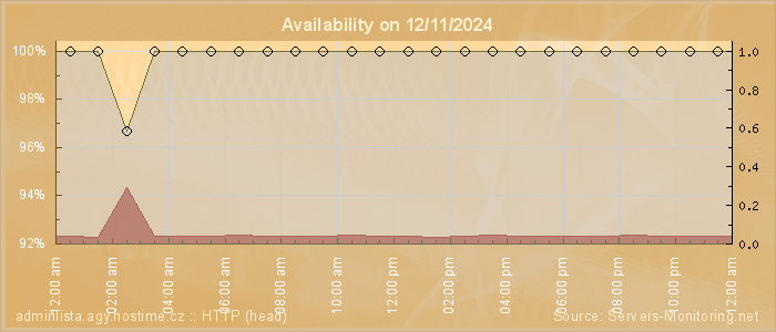 Availability diagram