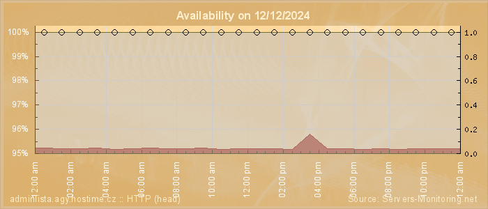 Availability diagram