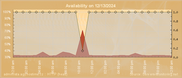 Availability diagram