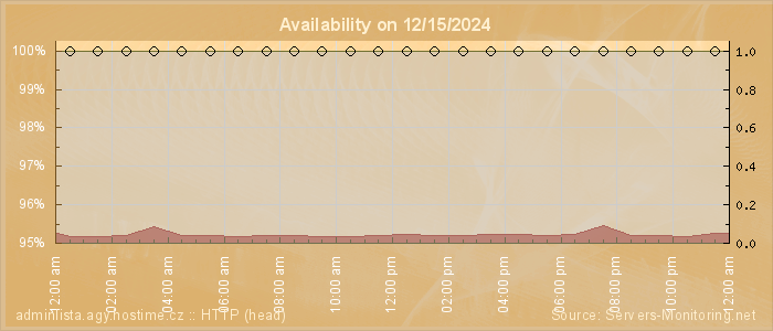 Availability diagram