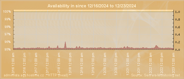 Availability diagram