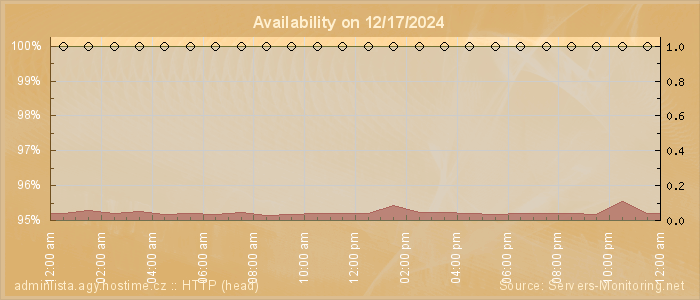 Availability diagram