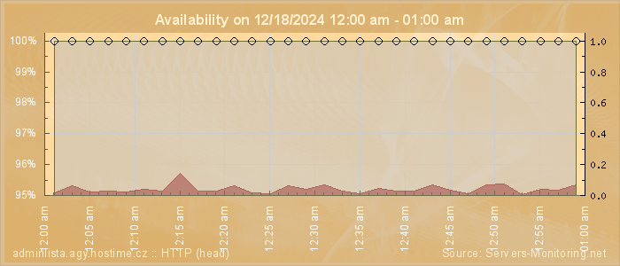 Availability diagram