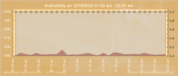 Availability diagram