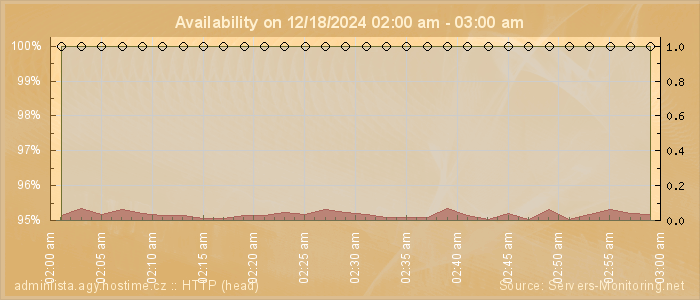 Availability diagram