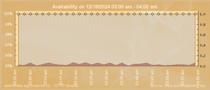 Availability diagram