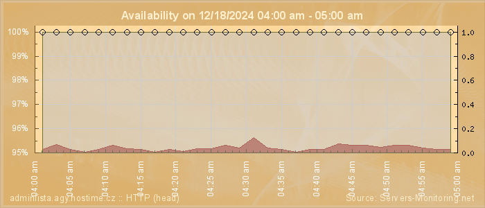 Availability diagram