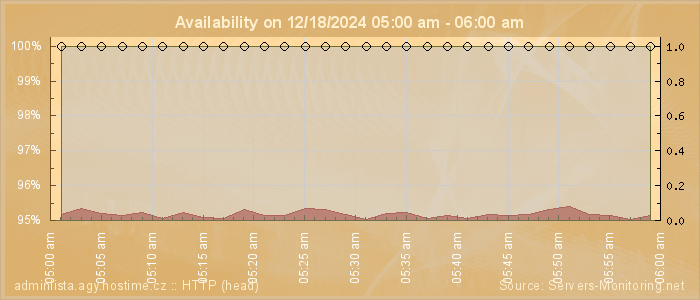 Availability diagram