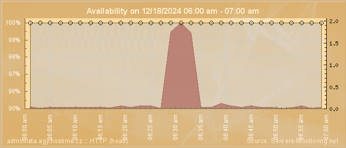 Availability diagram