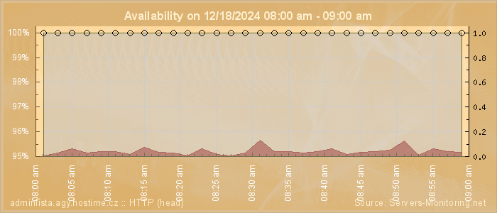 Availability diagram