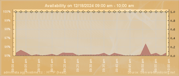 Availability diagram