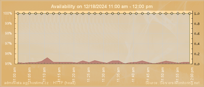 Availability diagram