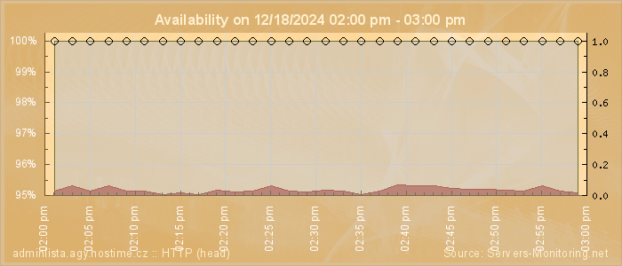 Availability diagram