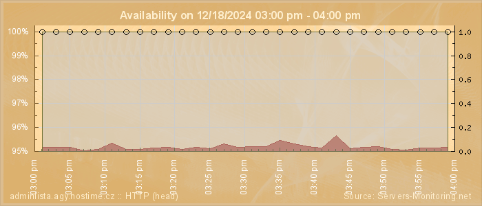 Availability diagram