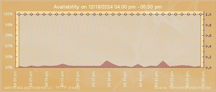 Availability diagram