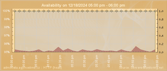 Availability diagram