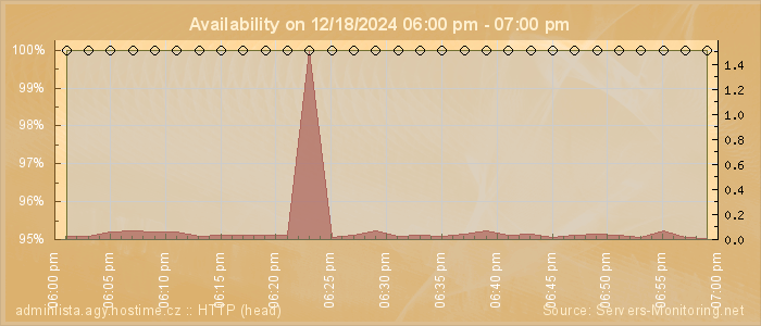 Availability diagram