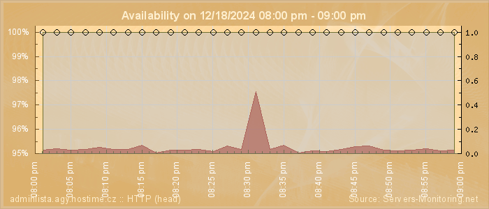 Availability diagram