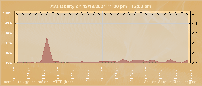 Availability diagram