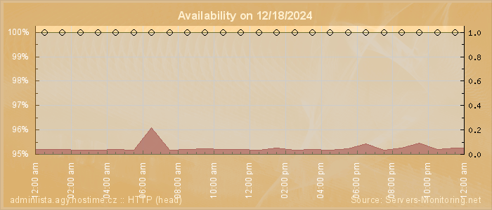 Availability diagram