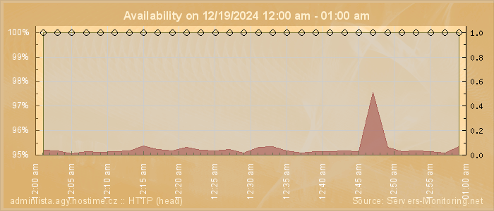 Availability diagram