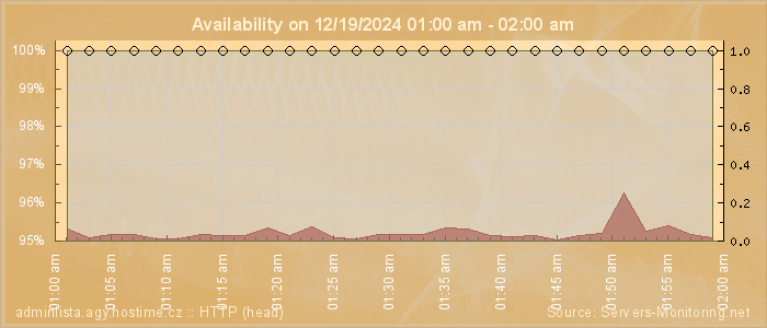 Availability diagram