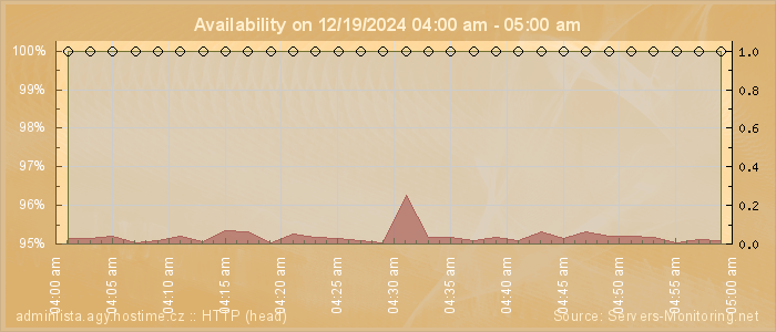 Availability diagram