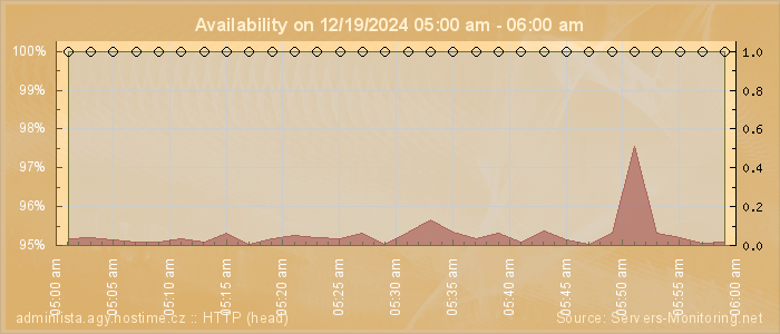 Availability diagram