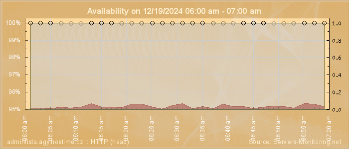 Availability diagram