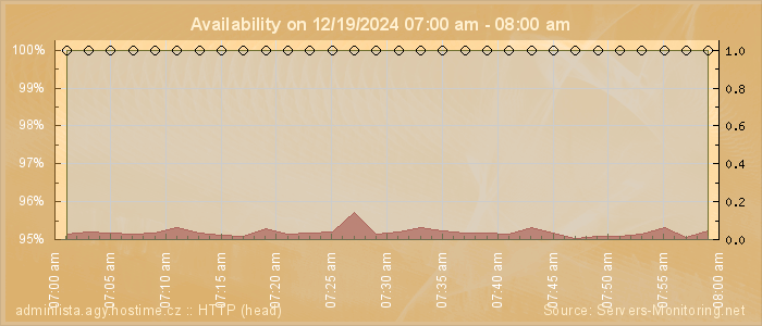 Availability diagram