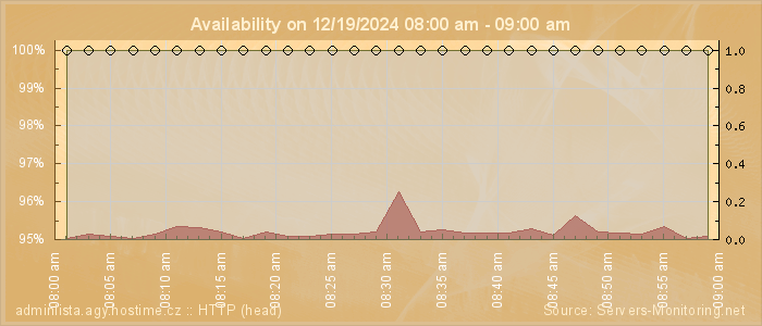 Availability diagram