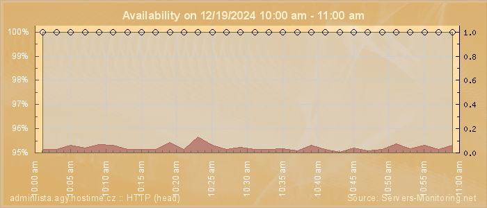 Availability diagram