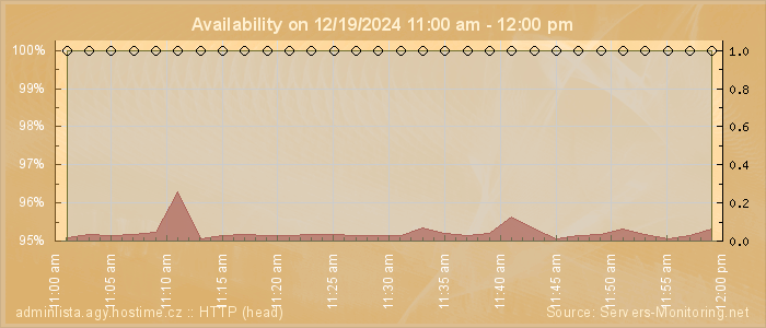 Availability diagram