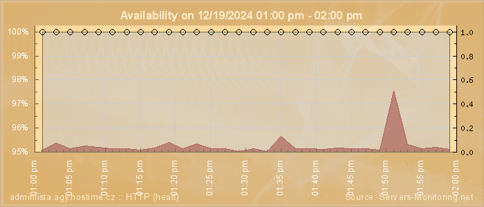 Availability diagram