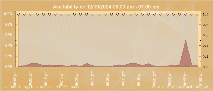 Availability diagram