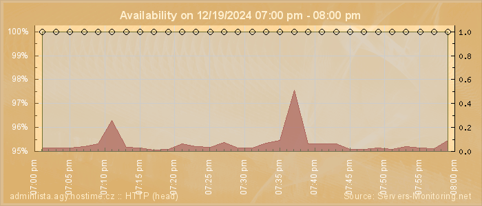 Availability diagram