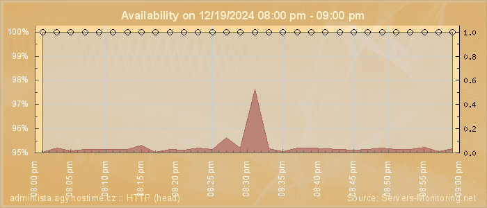 Availability diagram