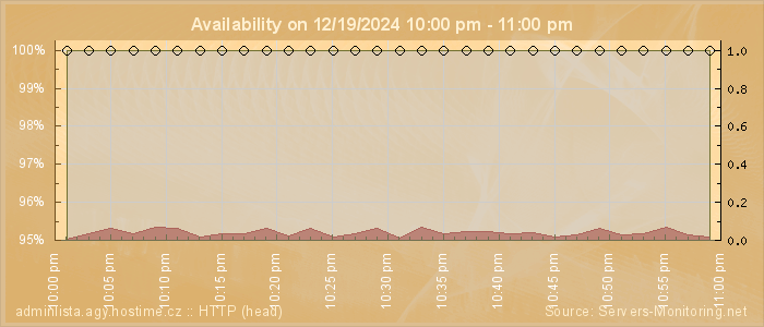 Availability diagram