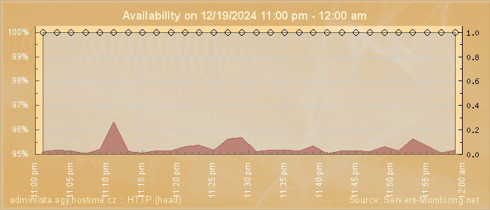 Availability diagram