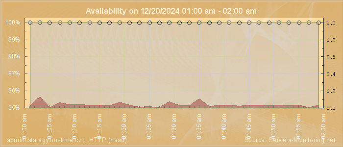 Availability diagram