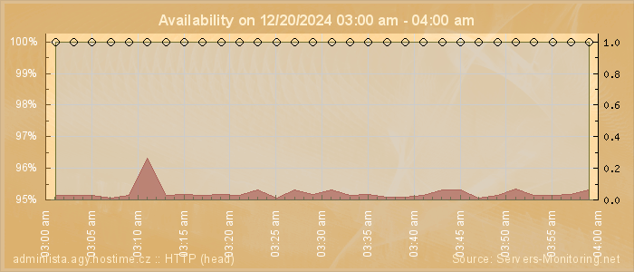 Availability diagram